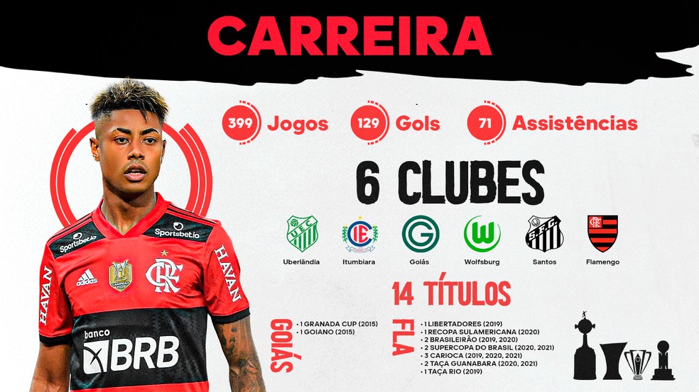 Bruno Henrique defendeu seis camisas e soma 129 gols, 79 destes pelo Flamengo — Foto: Divulgação/Amplitude Comunicação