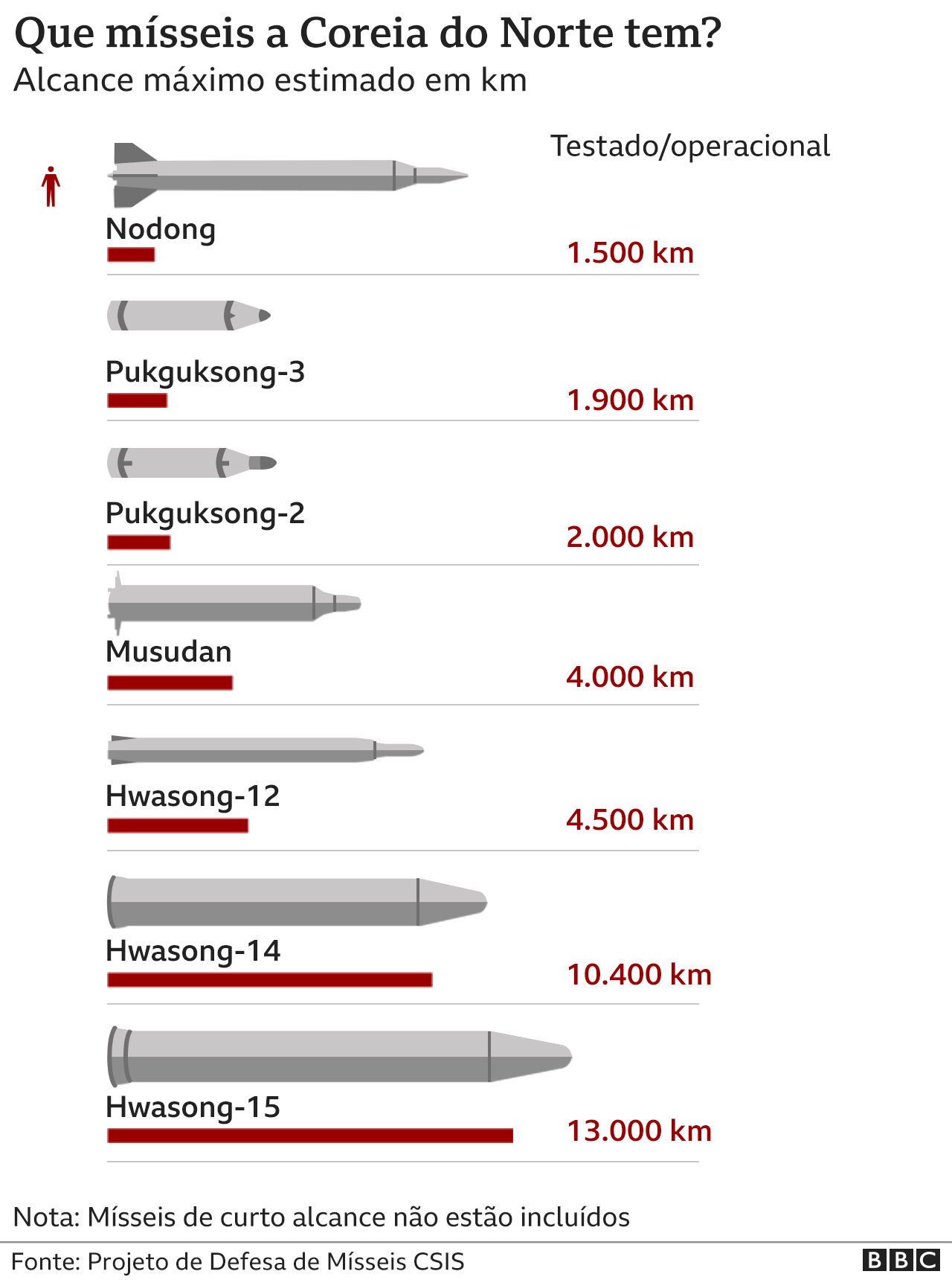 Infográfico faz comparação em relação ao alcance dos mísseis em poder da Coreia do Norte line (Foto: BBC News)