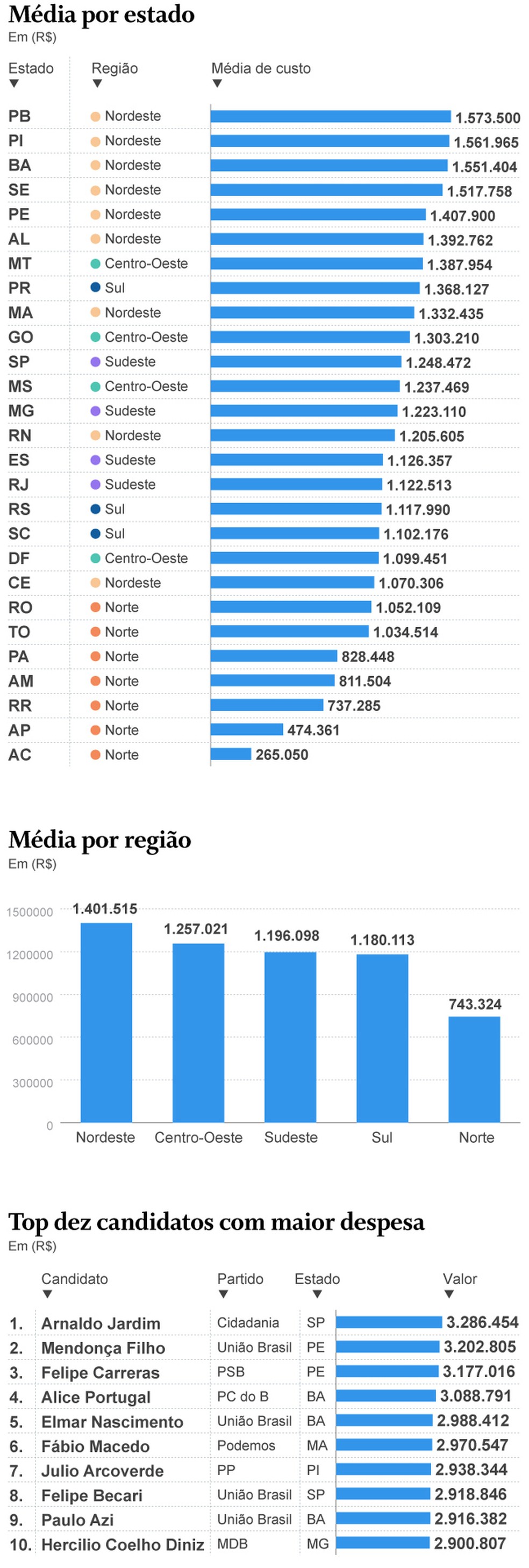 Média por estado — Foto: Editoria de Arte