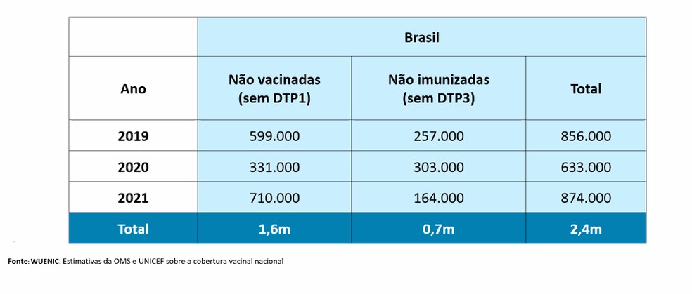 Situação da vacinação DTP no Brasil — Foto: Reprodução/Unicef