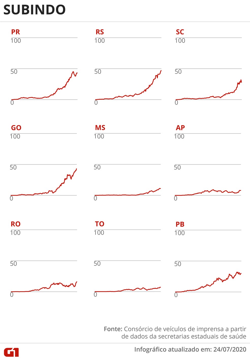 Estados com m&eacute;dia m&oacute;vel subindo &mdash; Foto: Arte G1