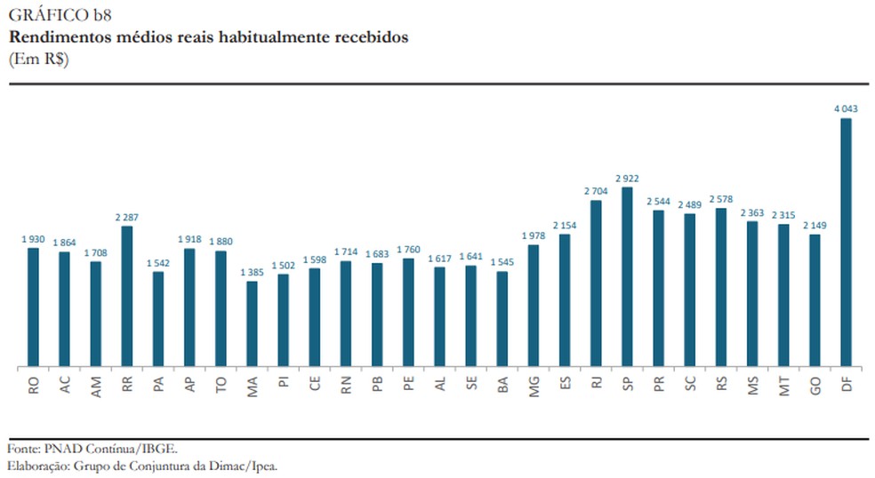 Rendimento médio do trabalhador por Unidades da Federação — Foto: Reprodução/Ipea