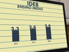 Acre aumenta índices no Ideb, mas fica abaixo de metas gerais do MEC