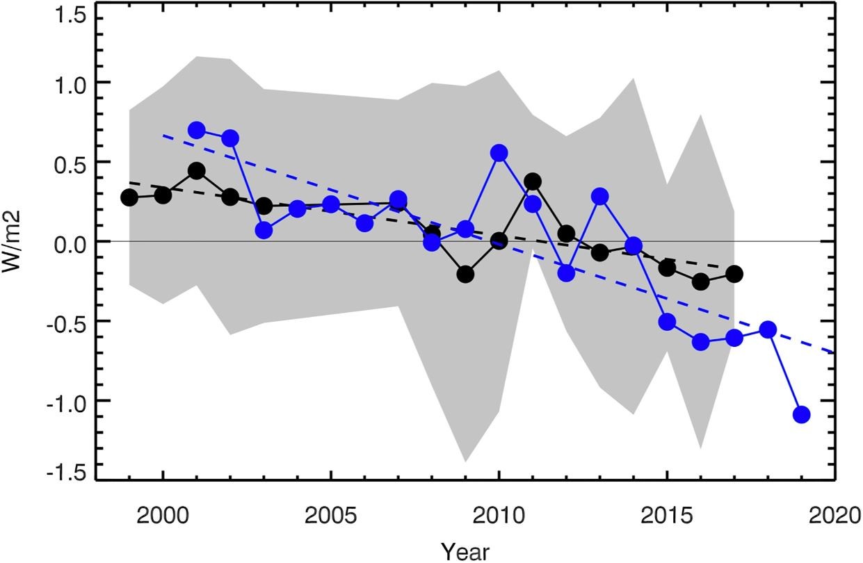 Em azul, as anomalias no albedo da Terra medidas pelo projeto CERES (Foto: Goode et al. (2021)/Geophysical Research Letters) Terra está escurecendo em razão das mudanças climáticas (Foto: Goode et al. (2021)/Geophysical Research Letters)