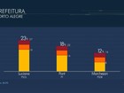 Luciana tem 23% e Pont, 18% à disputa de Porto Alegre, diz Ibope
