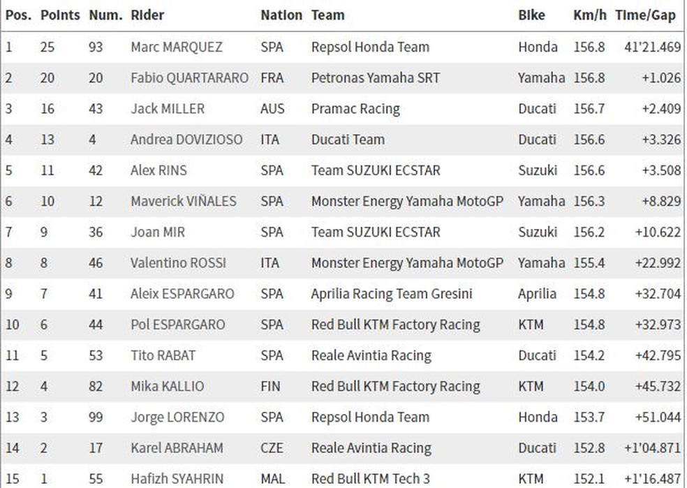  — Foto: MotoGP