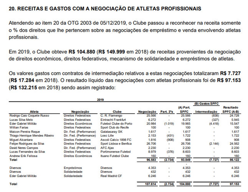 Receitas com negociações de atletas do São Paulo — Foto: Reprodução
