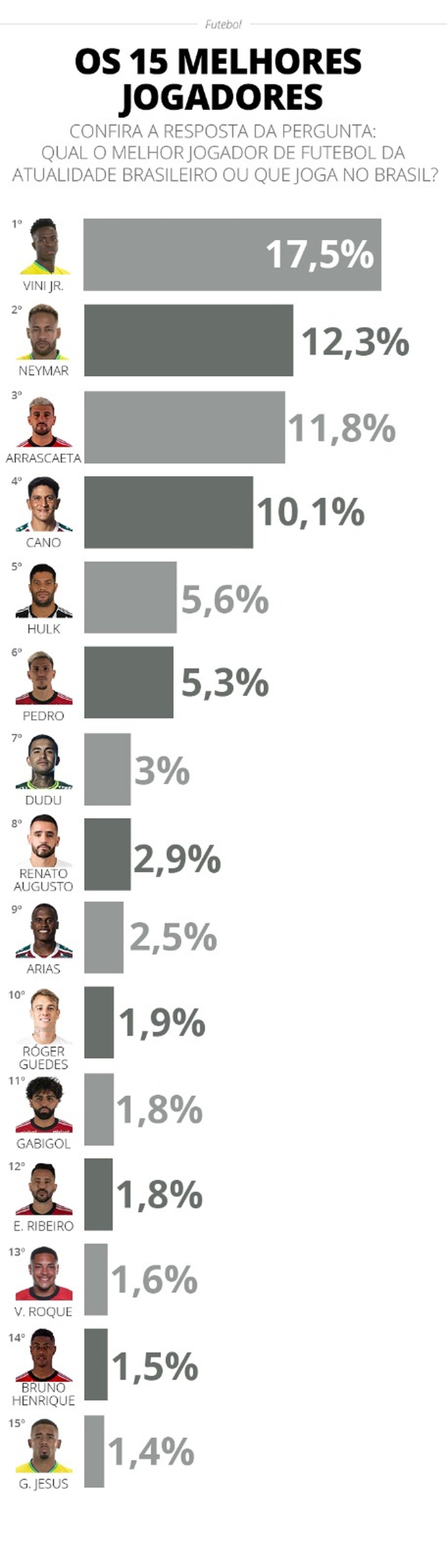 Os 15 melhores jogadores brasileiros ou que atuam no Brasil — Foto: AtlasIntel