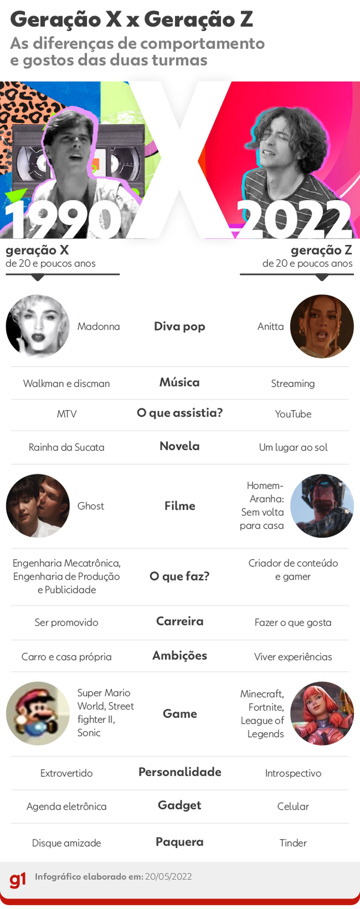 Jove de 1990 X Jove de 2022: infográfico mostra diferenças entre os anos dos personagens |  TV e séries