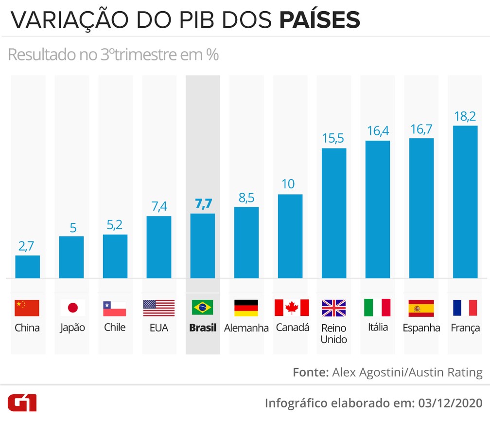 PIB dos países — Foto: Guilherme Luiz Pinheiro/G1