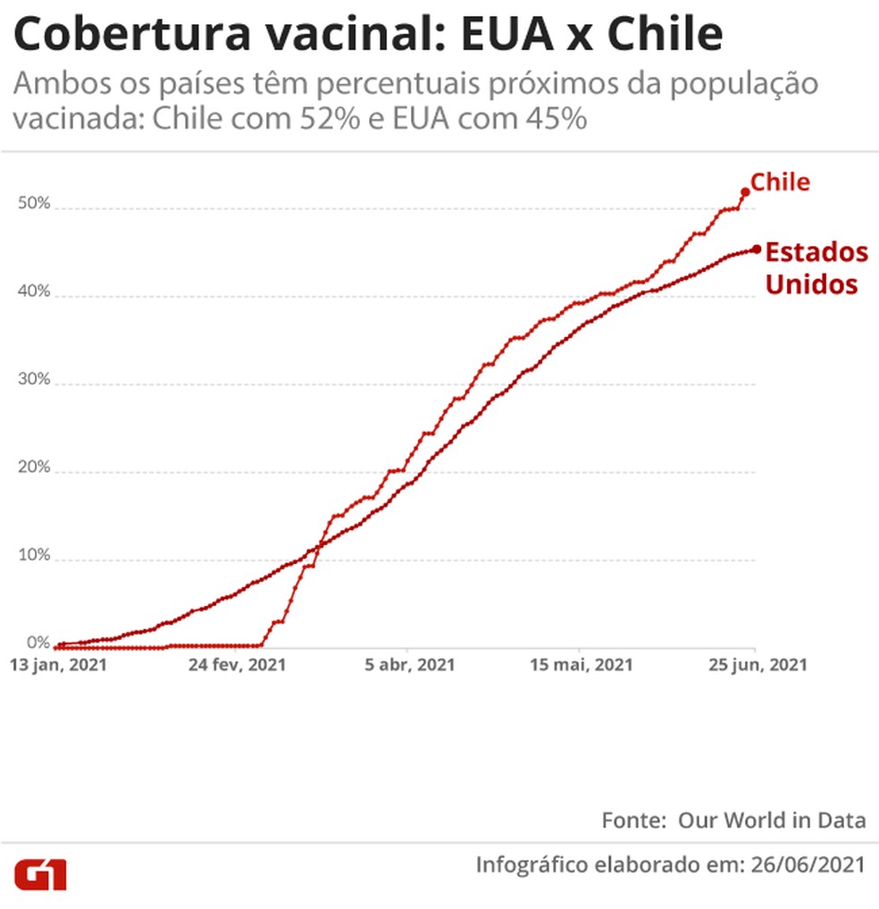 Gráfico mostra percentual da população completamente vacinada contra a Covid-19 em Chile e EUA até o dia 25 de junho de 2021. — Foto: Arte/G1