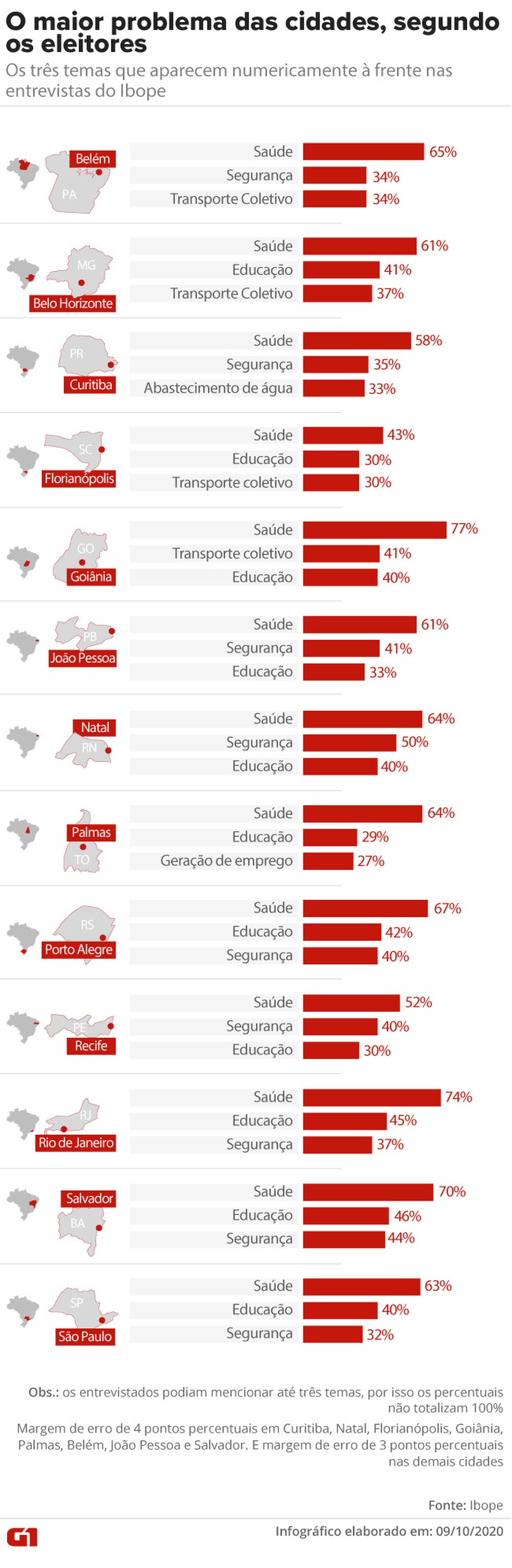 Saúde lidera nas 13 capitais, segundo o Ibope — Foto: Aparecido Gonçalves/G1