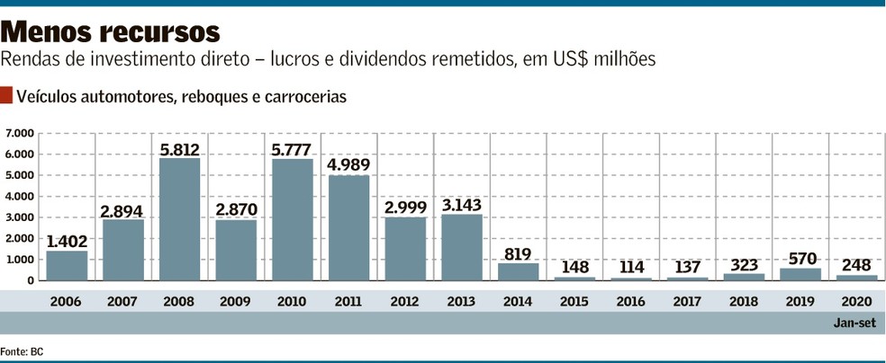 Setor Automotivo Reduziu Envio De Recursos Ao Exterior Empresas Valor Economico