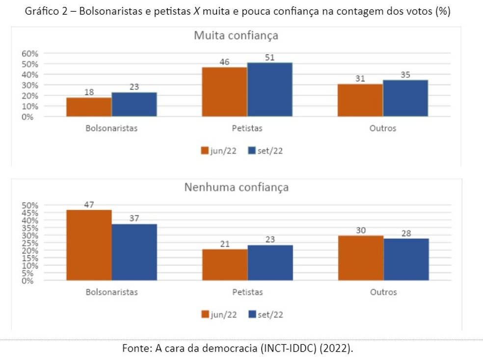 Os recortes por preferÃªncia polÃ­tica na confianÃ§a no sistema eleitoral  â Foto: A Cara da Democracia 