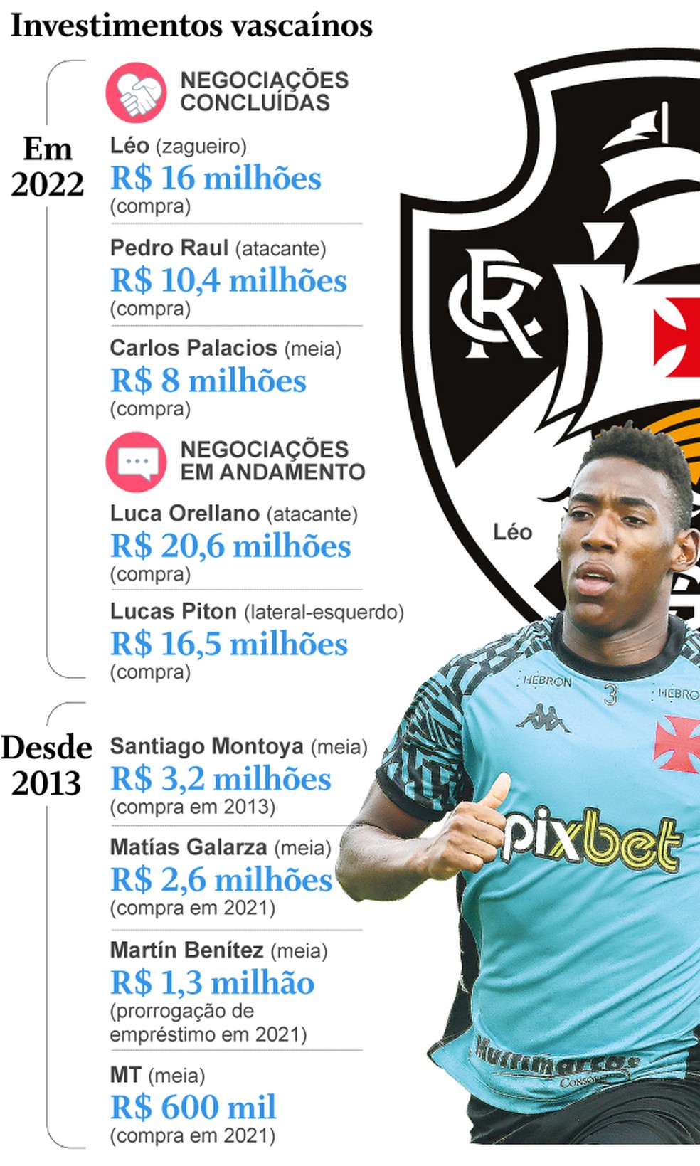 Os investimentos do Vasco nos �ltimos 10 anos � Foto: Editoria de Arte