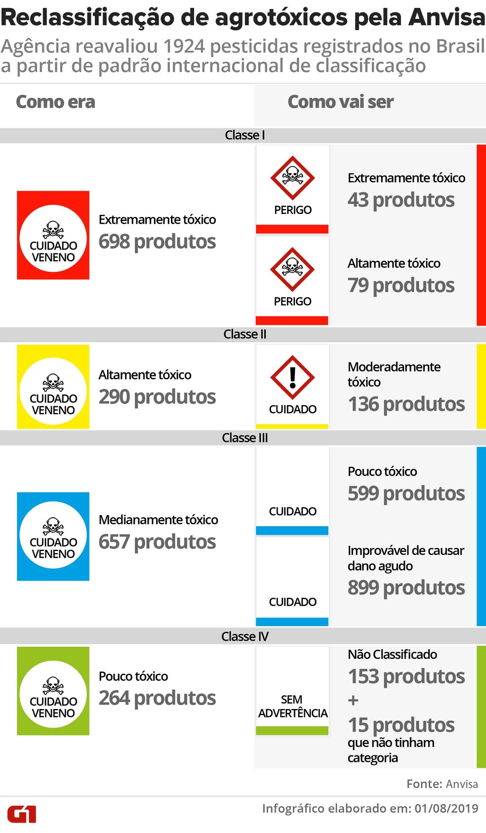 Anvisa redistribuiu os agrotóxicos conforme o padrão internacional GHS — Foto: Wagner Magalhães/G1