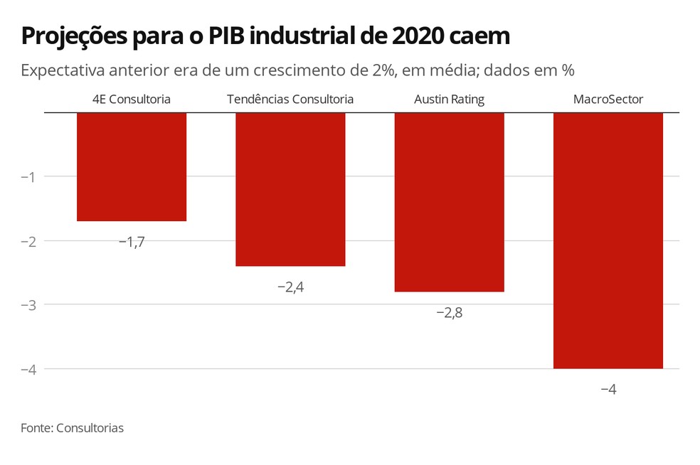 Projeções para o PIB indústria em 2020 — Foto: Economia/G1
