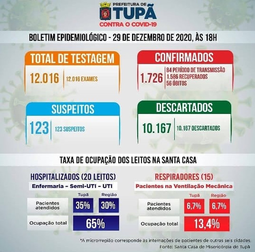 Covid Tupã — Foto: Prefeitura de Tupã/Divugação
