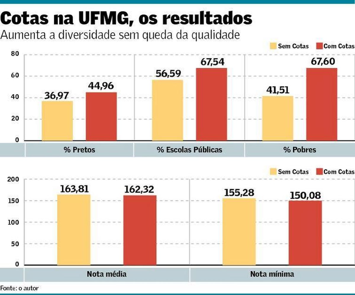 Cotas no ensino superior Opinião Valor Econômico