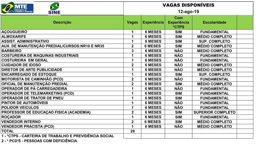 São 29 vagas para esta segunda-feira (12) — Foto: Divulgação/Sine-AC