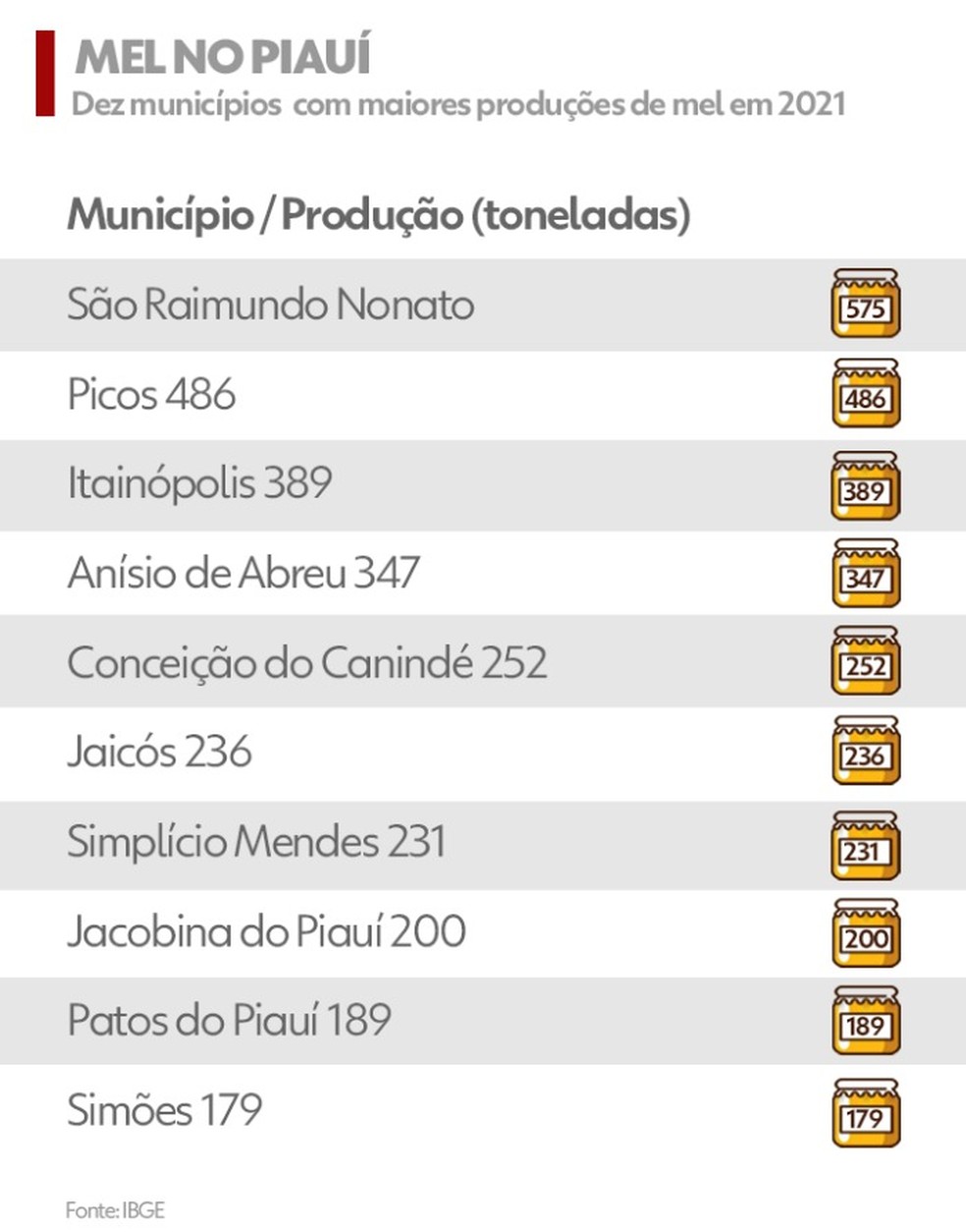 Ranking da produção de mel no Piauí - dez maiores produtores — Foto: IBGE -Pesquisa da Pecuária Municipal