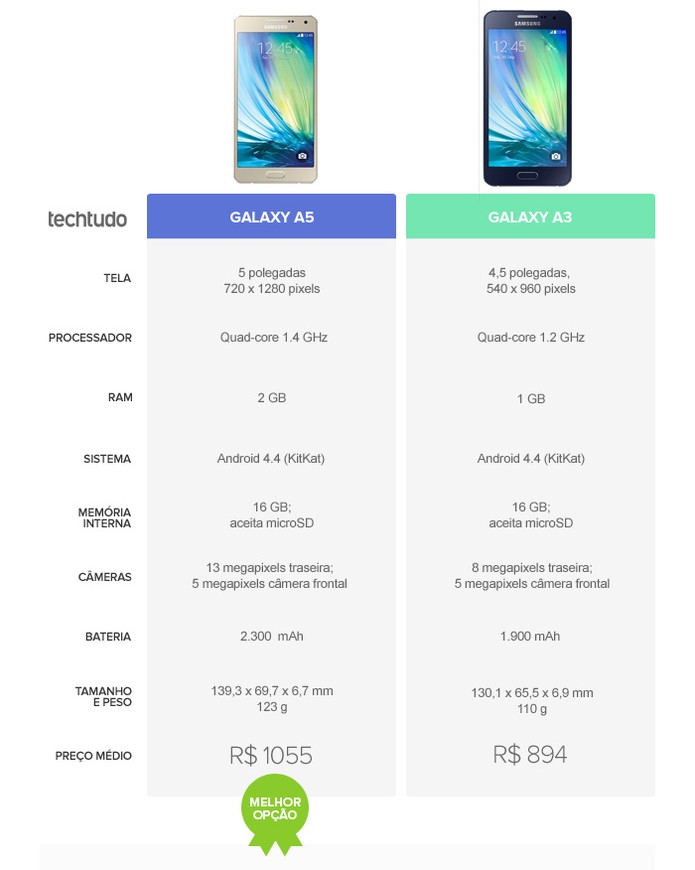 Na briga o Galaxy A5 leva a melhor (Foto: Reprodu??o)