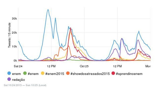 Gráfico do Twitter mostra postagens entre sábado (24) e domingo (25). (Foto: Reprodução/Twitter)