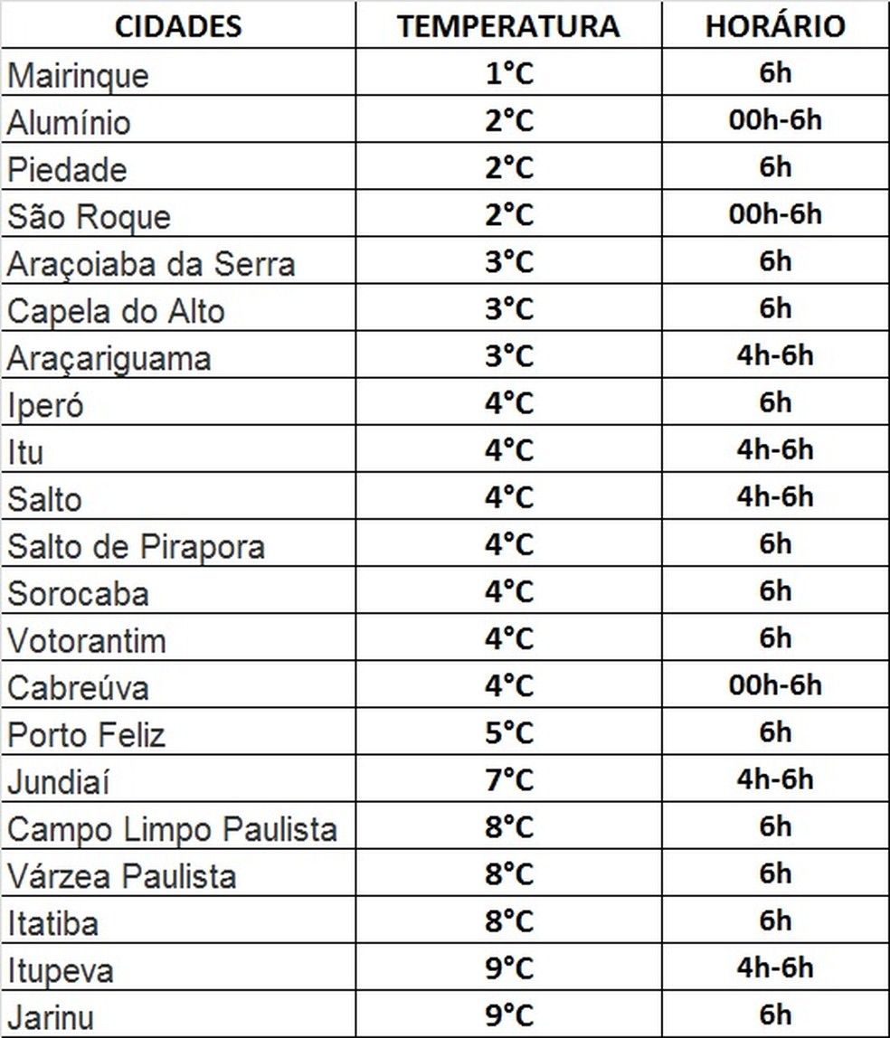 termometros chegam a 1ºc em madrugada gelada nas regioes de sorocaba e jundiai sorocaba e jundiai g1