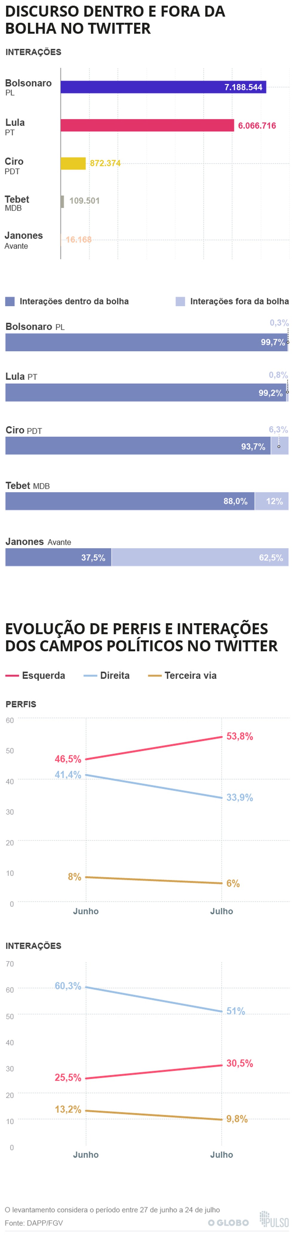 Mapa de intraÃ§Ãµes dos candidatos â Foto: Infografia/O Globo