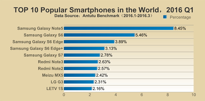 Note 5 e outros Galaxy são os mais populares do mundo no Antutu (Foto: Divulgação/Antutu)
