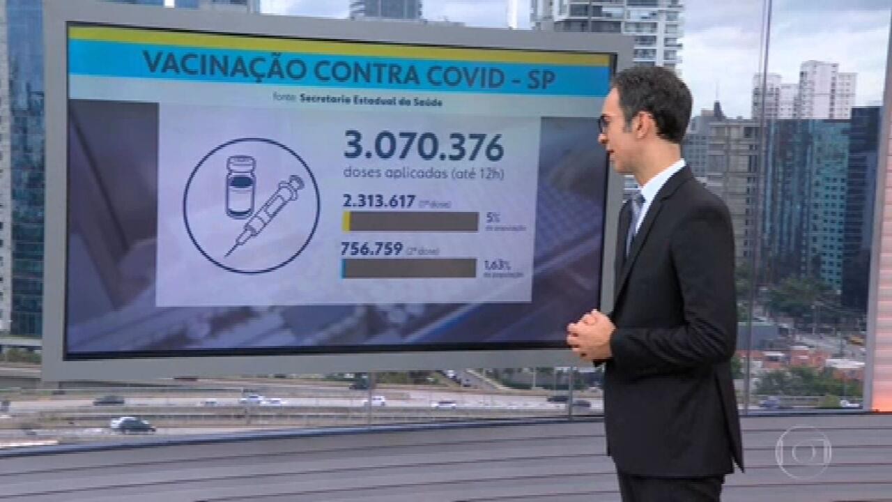 Mais de 3 milhões de pessoas já foram vacinadas em SP