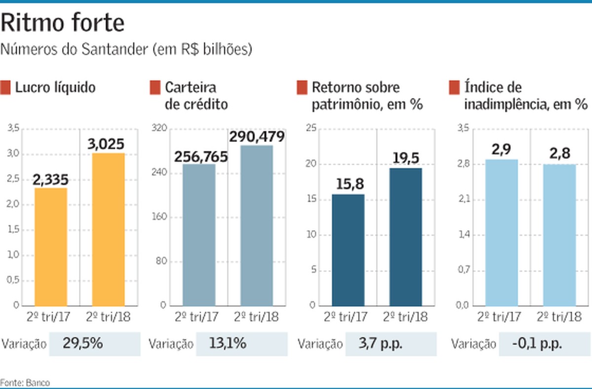 Santander Brasil tem lucro 29,5% maior no trimestre, de R$ 3 bi ...