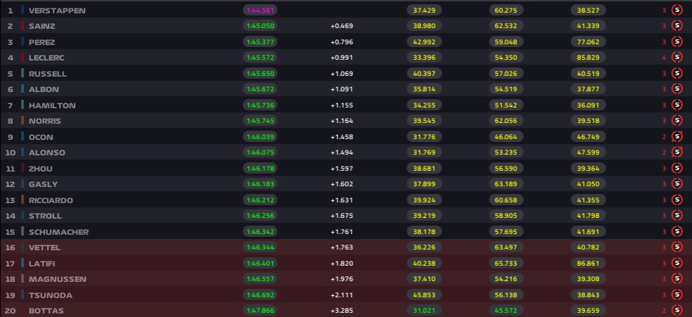 Resultado final do Q1 do classificatório para o GP da Bélgica — Foto: F1