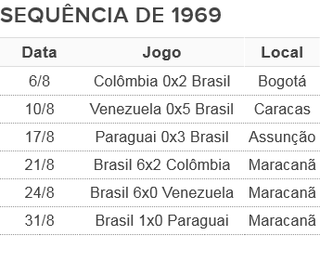 Tabela sequência vitórias Brasil eliminatórias 1969 (Foto: Arte: GloboEsporte.com)
