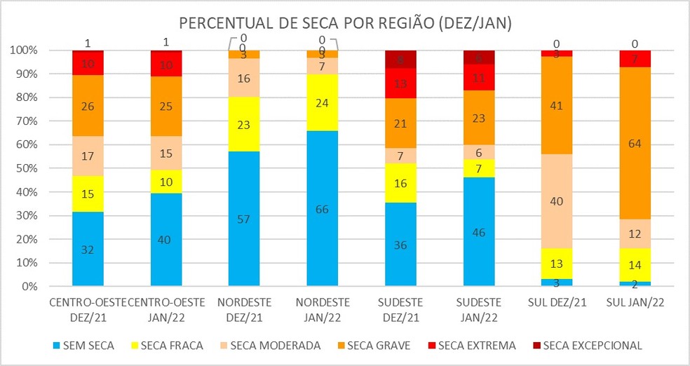 Percentual de seca por região no Brasil — Foto: ANA/Reprodução