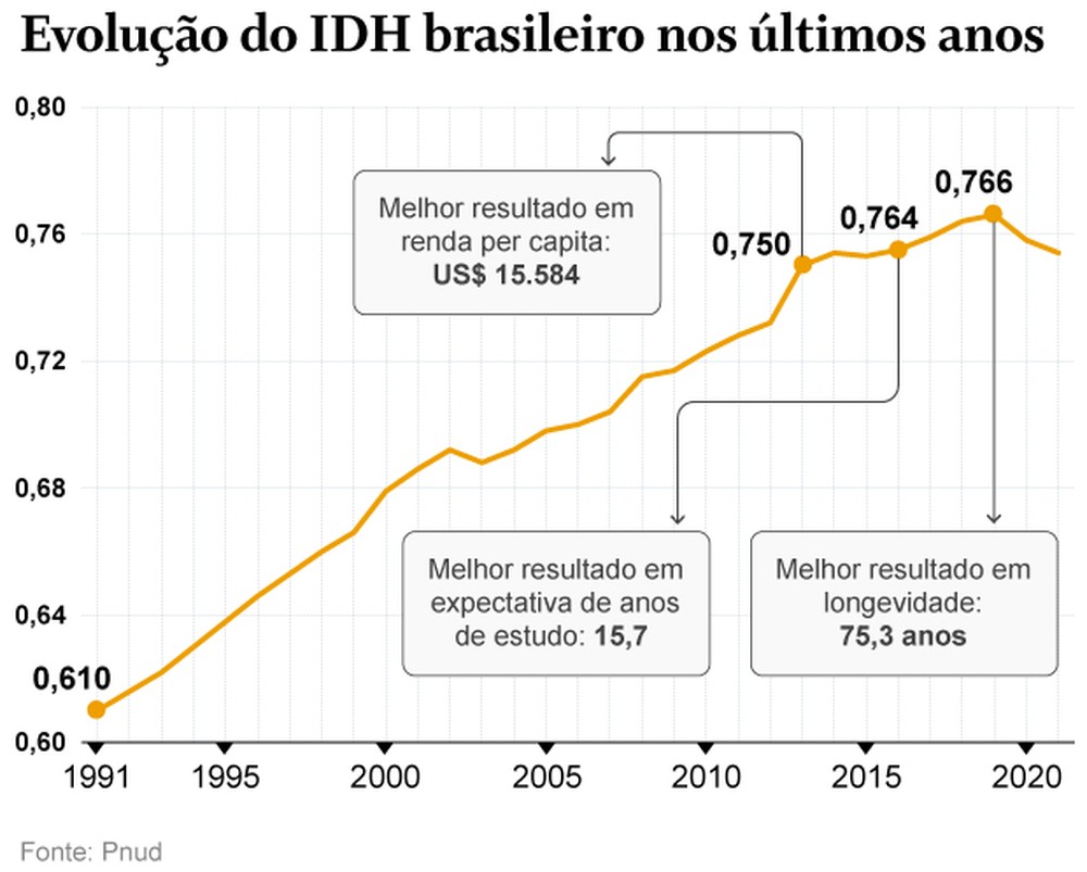 Brasil cai uma posição no ranking de desenvolvimento humano da ONU