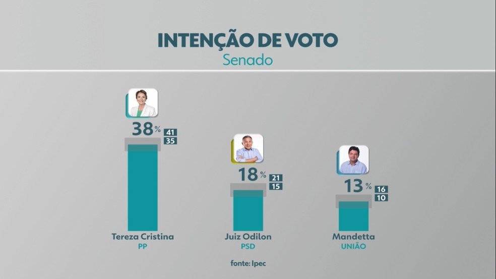 Pesquisa Ipec - Candidatos ao Senado — Foto: Reprodução/TV Morena