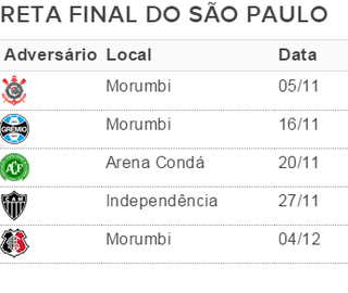 Reta final do São Paulo cinco rodadas (Foto: GloboEsporte.com)