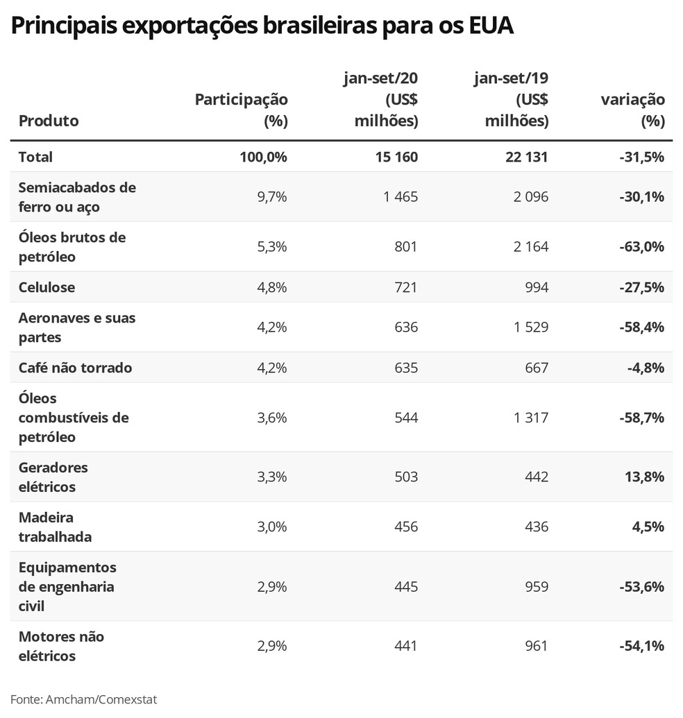Principais exportações brasileiras para os EUA — Foto: Economia G1