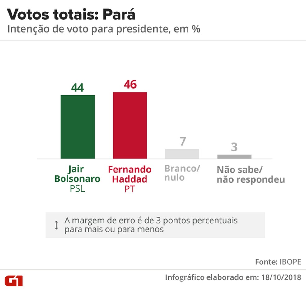 Pesquisa Ibope - 2Âº turno - ParÃ¡ - votos totais no estado â€” Foto: Arte/G1