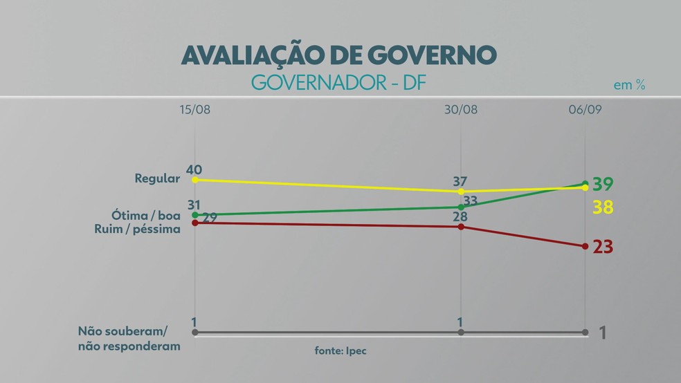 Pesquisa Ipec - Avaliação de governo DF - 6 de setembro  — Foto: TV Globo/Reprodução