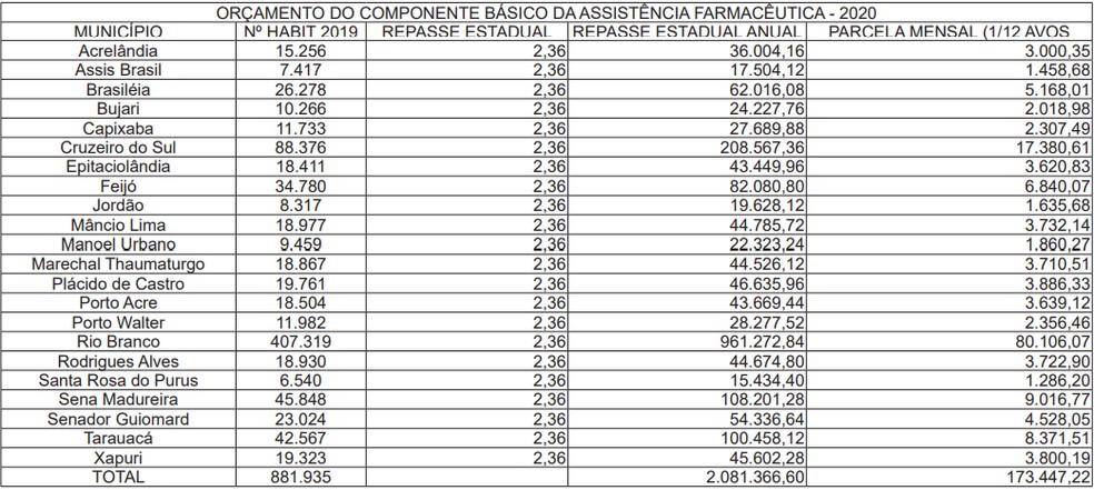 Portaria que estabelece os valores do repasse foi publicada no Diário Oficial do Estado (DOE) desta sexta-feira (19) — Foto: Reprodução