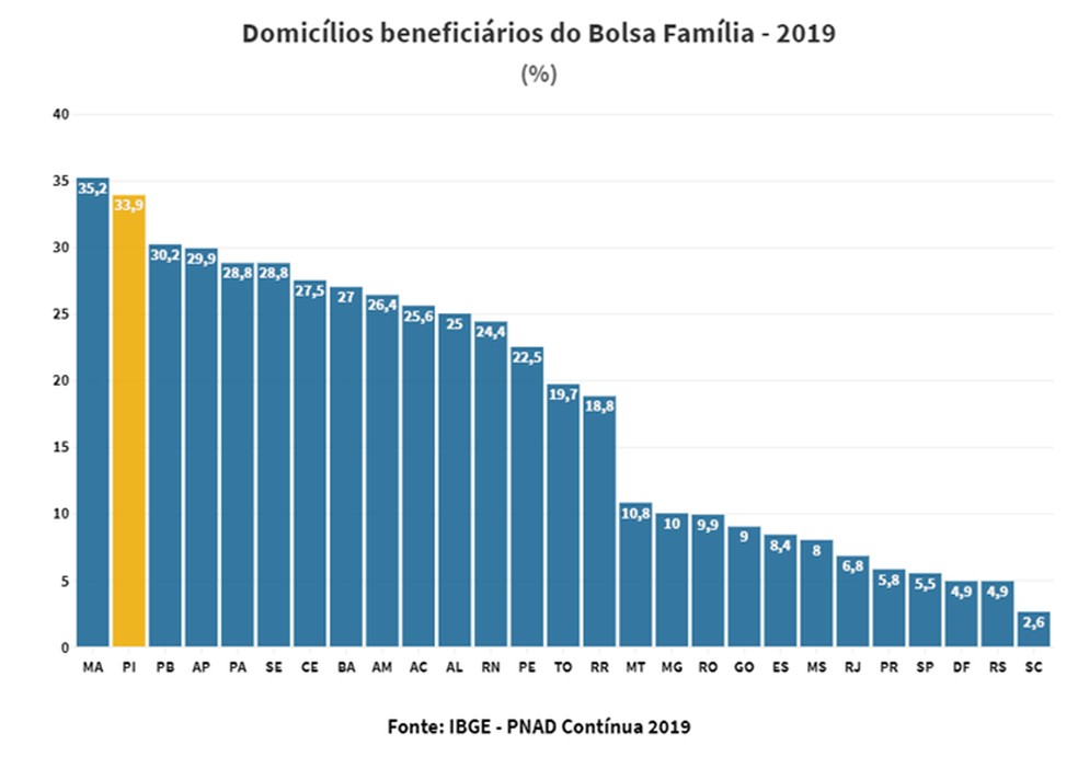 Domicílios beneficiários do Bolsa Família — Foto: IBGE -  PNAD Contínua 2019