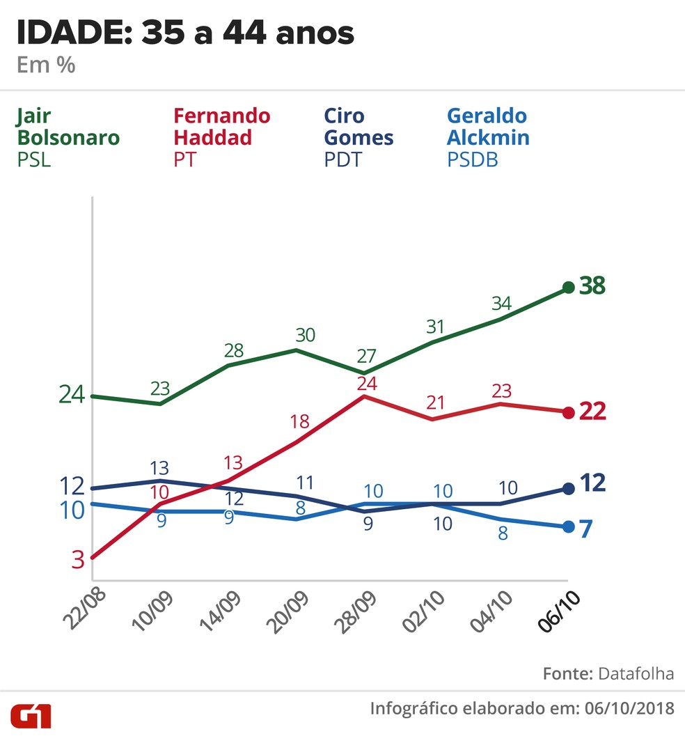 Pesquisa Datafolha - 6 de outubro - intenção de voto por segmentos - idade: 35 a 44 anos — Foto: Arte/G1