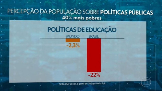 Pandemia piora visão dos brasileiros sobre políticas de saúde, educação e meio ambiente, diz estudo
