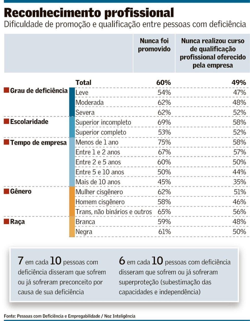 PCDs têm mais dificuldade para ter ascensão no trabalho — Foto: Valor