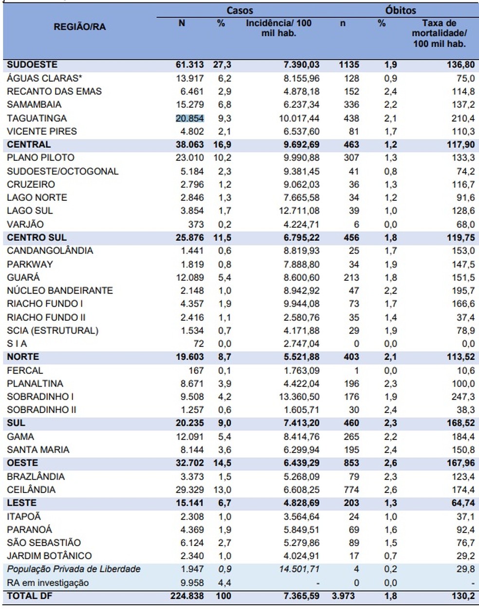 Casos de coronavírus por região do DF, em 7 de janeiro — Foto: SES-DF/Divulgação