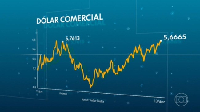 Dólar comercial chega a passar de R$ 5,74, esta semana