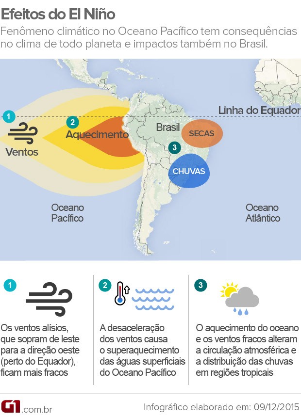 Os efeitos do fenômeno El Niño (Foto: Arte G1)
