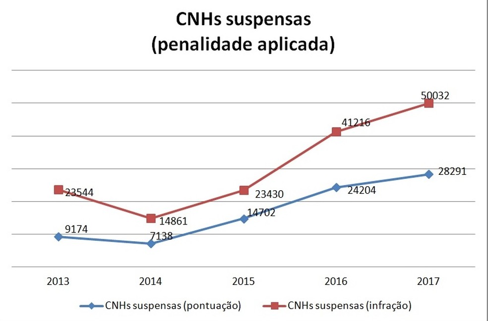 As  CNHs suspensas, foram 78,3 mil, sendo que em 2016 esse n&uacute;mero foi de 65,4 mil, segundo o Detran (Foto: Divulga&ccedil;&atilde;o/DetranRS)